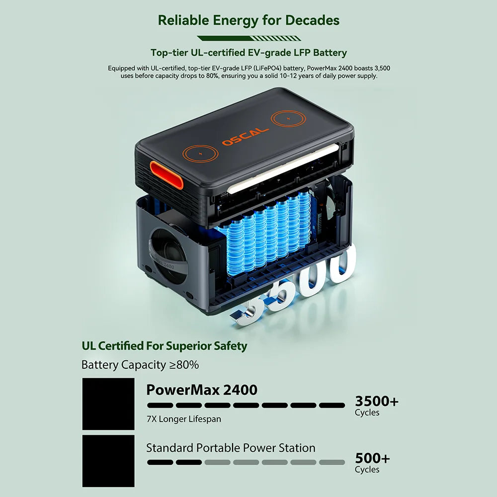 OSCAL Blackview PowerMax 2400 Portable Power Station 2400W 1872Wh LiFePO4 Battery with app wifi Compatible OSCAL Battery Packs